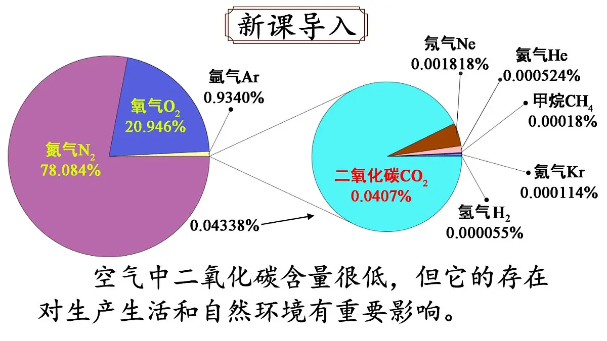 第1节 二氧化碳的性质与用途第3页