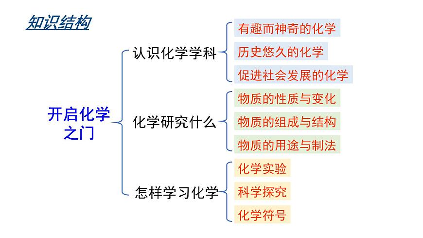 滬教版(2024)化學(xué)九年級(jí)上冊(cè) 第1章 開啟化學(xué)之門 整理與歸納 （課件）第2頁