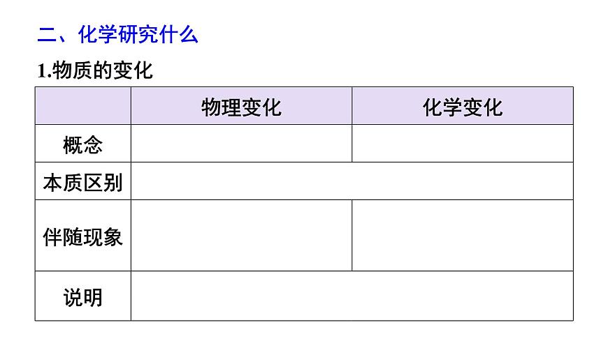 滬教版(2024)化學(xué)九年級(jí)上冊(cè) 第1章 開啟化學(xué)之門 整理與歸納 （課件）第5頁