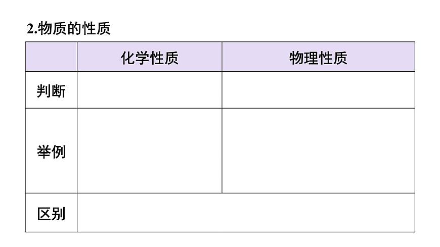 滬教版(2024)化學(xué)九年級(jí)上冊(cè) 第1章 開啟化學(xué)之門 整理與歸納 （課件）第8頁