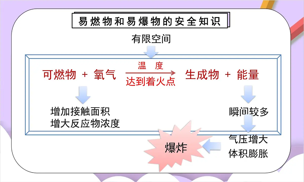 人教版(2024)化学九上 第七单元1.2《 燃料的燃烧》课件第6页