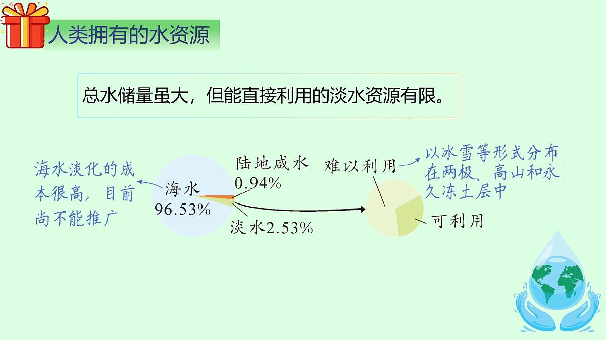 第四单元课题1 水资源及其利用 (1) 课件第6页