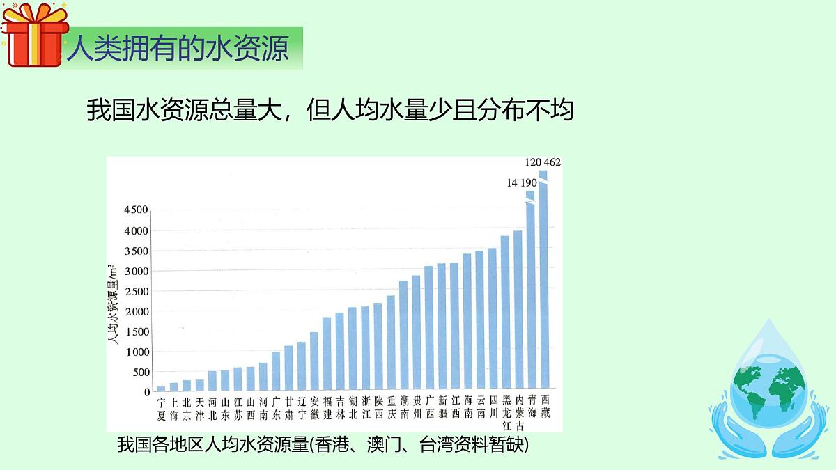 第四单元课题1 水资源及其利用 (1) 课件第7页