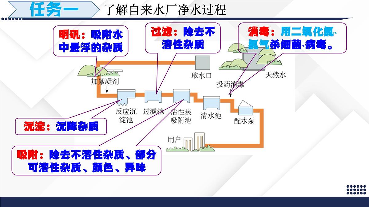 九年级上册化学人教版(2024) 4.1水资源及其利用(第二课时)课件第3页