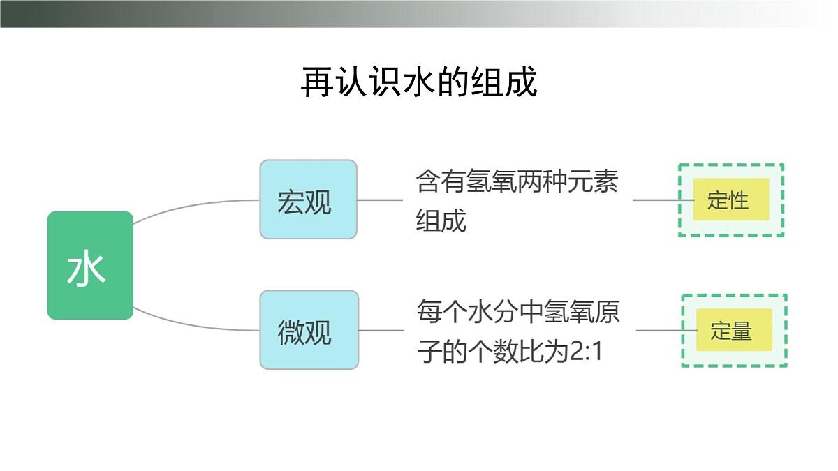 九年级上册化学人教版(2024) 4.3物质组成的表示课件第3页