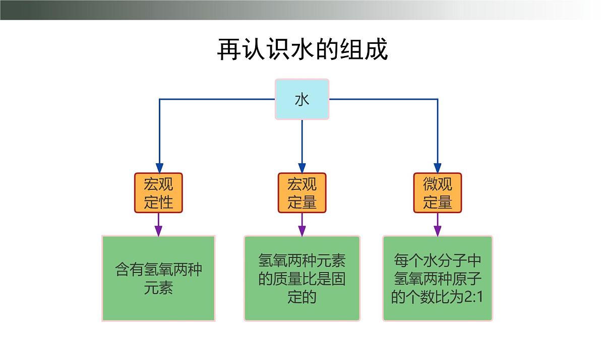 九年级上册化学人教版(2024) 4.3物质组成的表示课件第5页