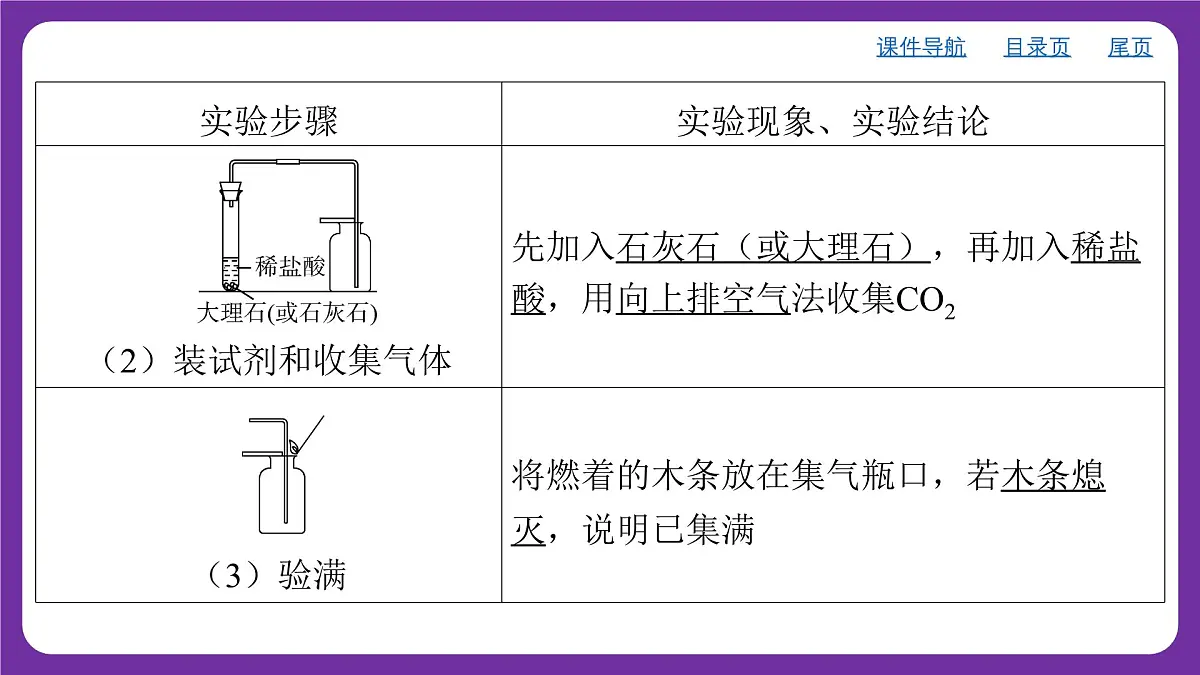 九年级上册化学人教版(2024) 第六单元实验活动3二氧化碳的实验室制取与性质课件第4页
