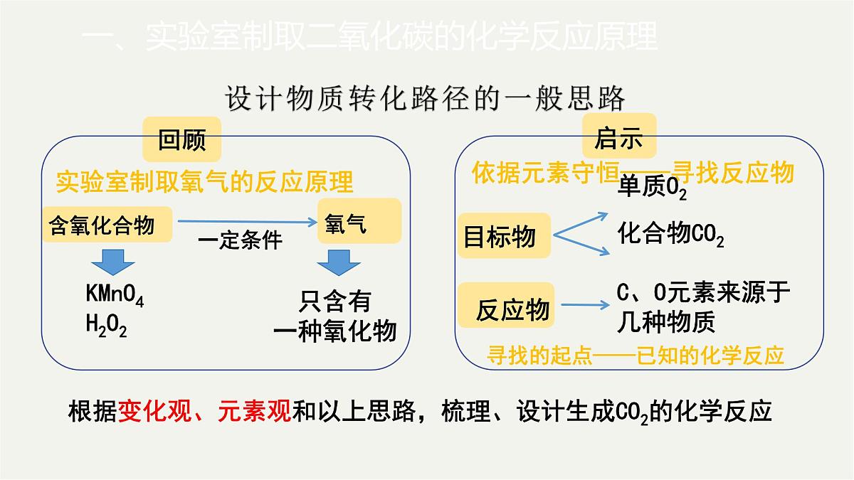 九年级上册化学人教版(2024) 第六元课题3二氧化碳的实验室制取课件第5页