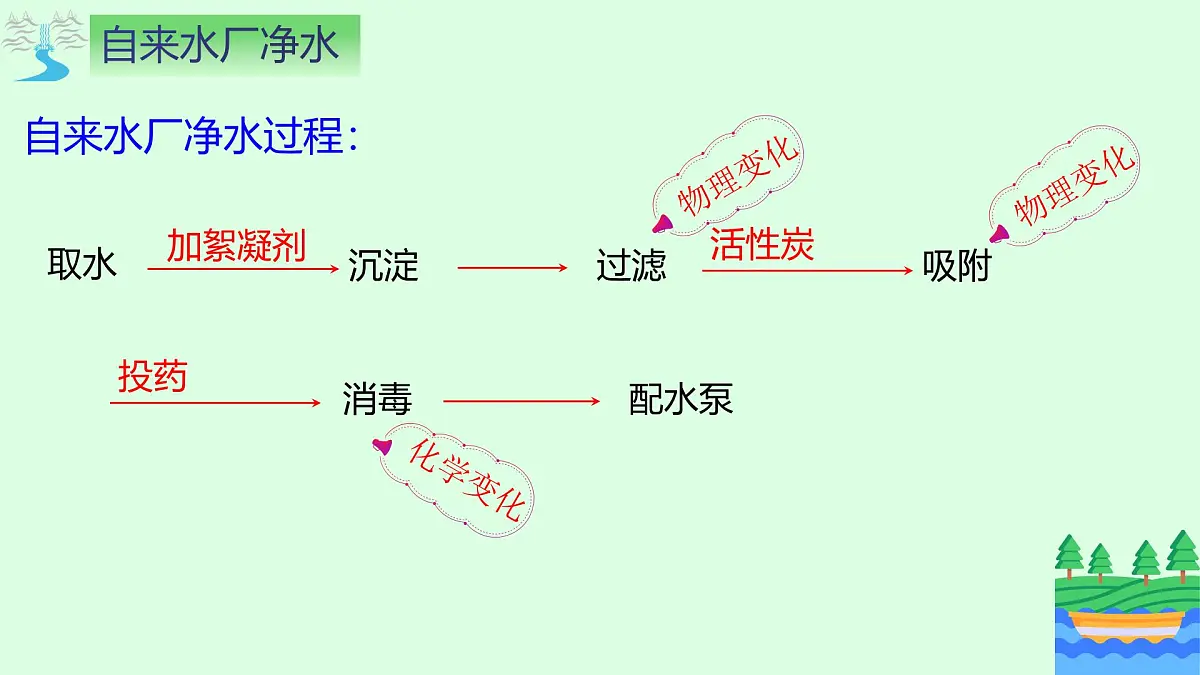 第四单元课题1 水资源及其利用 (2) 课件第6页