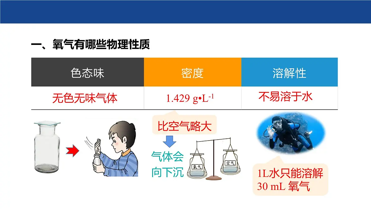 3.1 氧气的性质和用途(第1课时)课件-2024-2025学年科粤版化学九年级上册第6页