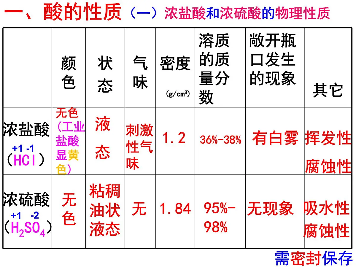鲁教版初中化学九年级下册第七单元《认识酸和碱》第一节《酸及其性质》课件PPT第5页