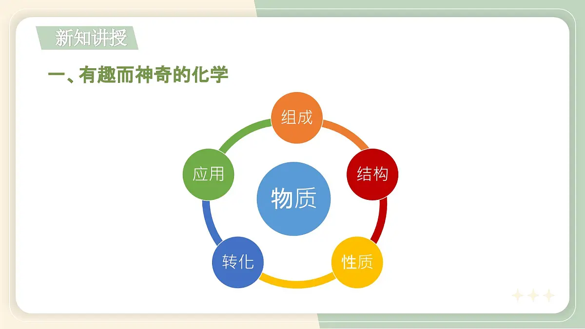 沪科版化学(2024)九年级上册 1.1 认识化学科学 课件第4页