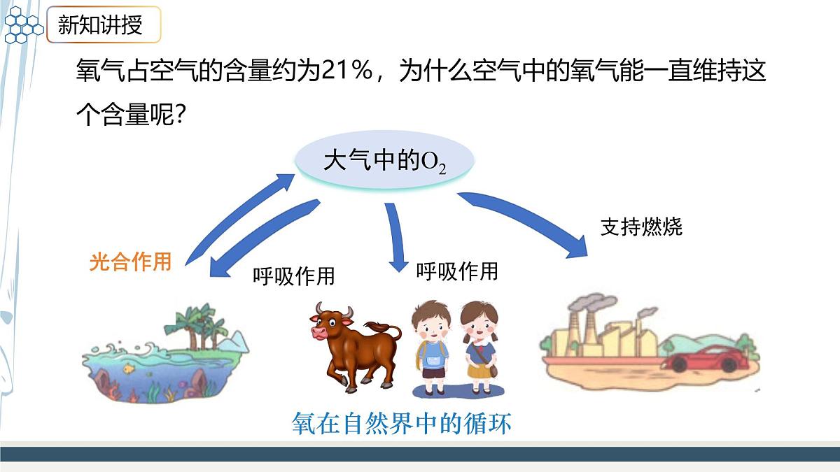 沪科版化学(2024)九年级上册 2.2 性质活泼的氧气 课件第3页
