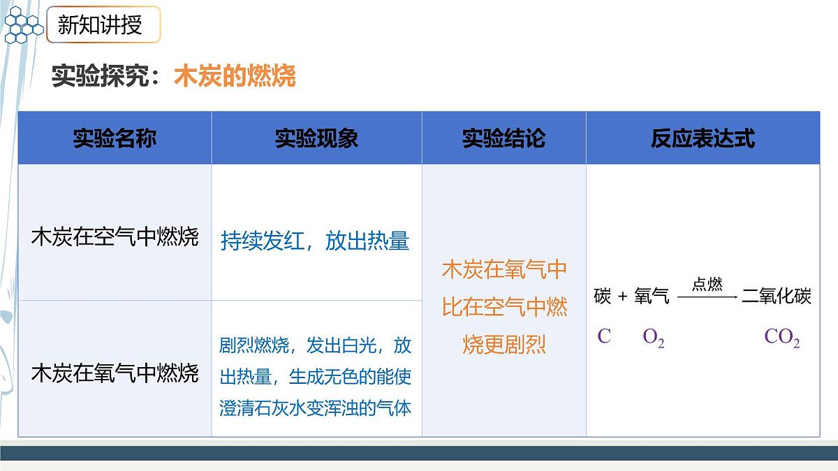 沪科版化学(2024)九年级上册 2.2 性质活泼的氧气 课件第8页