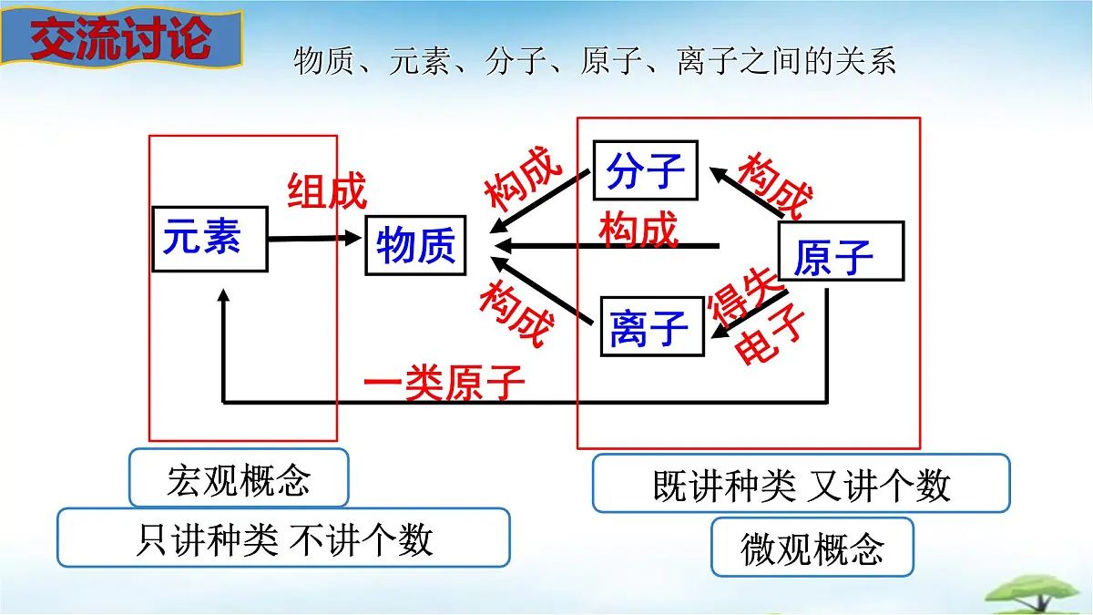 鲁教版初中化学九年级上册第二单元《认识物质的构成》第二节《元素》 课件第7页