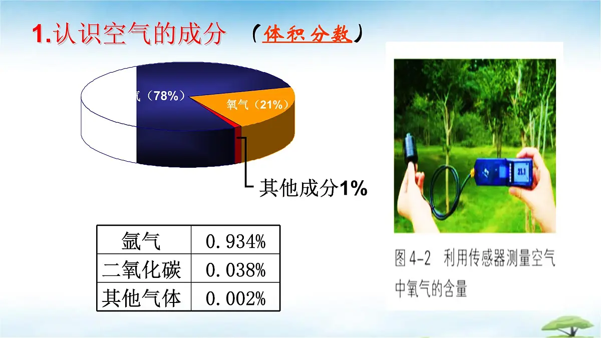 鲁教版初中化学九年级上册第四单元《我们周围的空气》第一节《空气的组成》 课件第3页