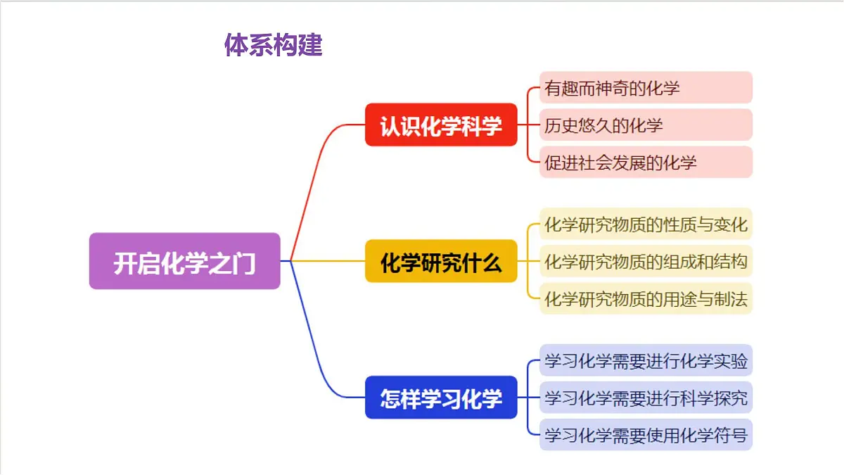 沪教版化学九上第1章 《开启化学之门》复习课件 第2页