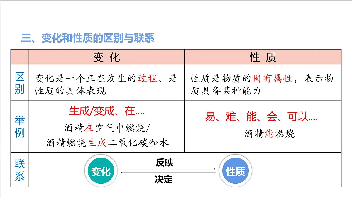 沪教版化学九上第1章 《开启化学之门》复习课件 第7页