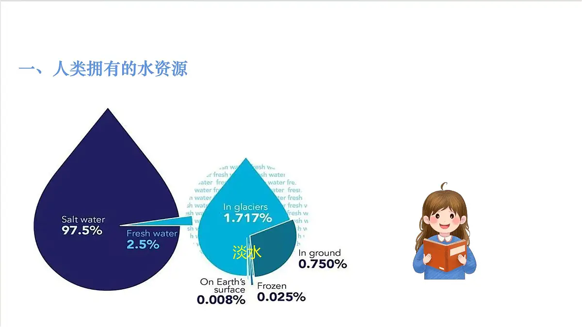 沪教版化学九上2.4 《水的组成和净化》(第一课时) 课件 第8页