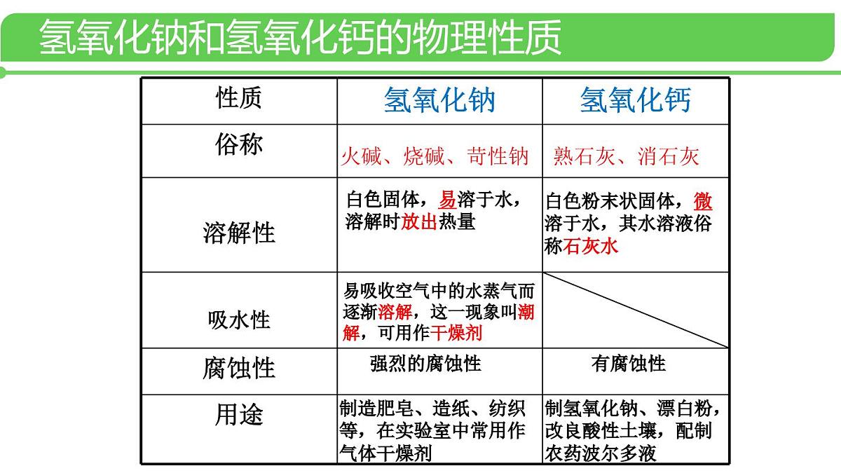 初中化学鲁教版九年级下册课件第七单元第二节碱及其性质(一)课件第8页