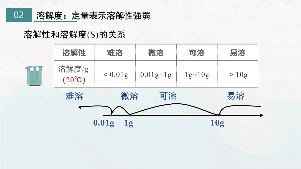 初中化学鲁教版九年级下册第八单元第二节 海水“晒盐”(二)课件第7页