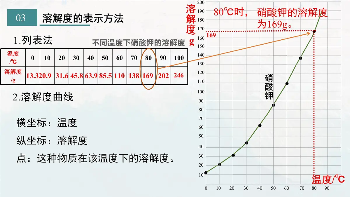 初中化学鲁教版九年级下册第八单元第二节 海水“晒盐”(二)课件第8页