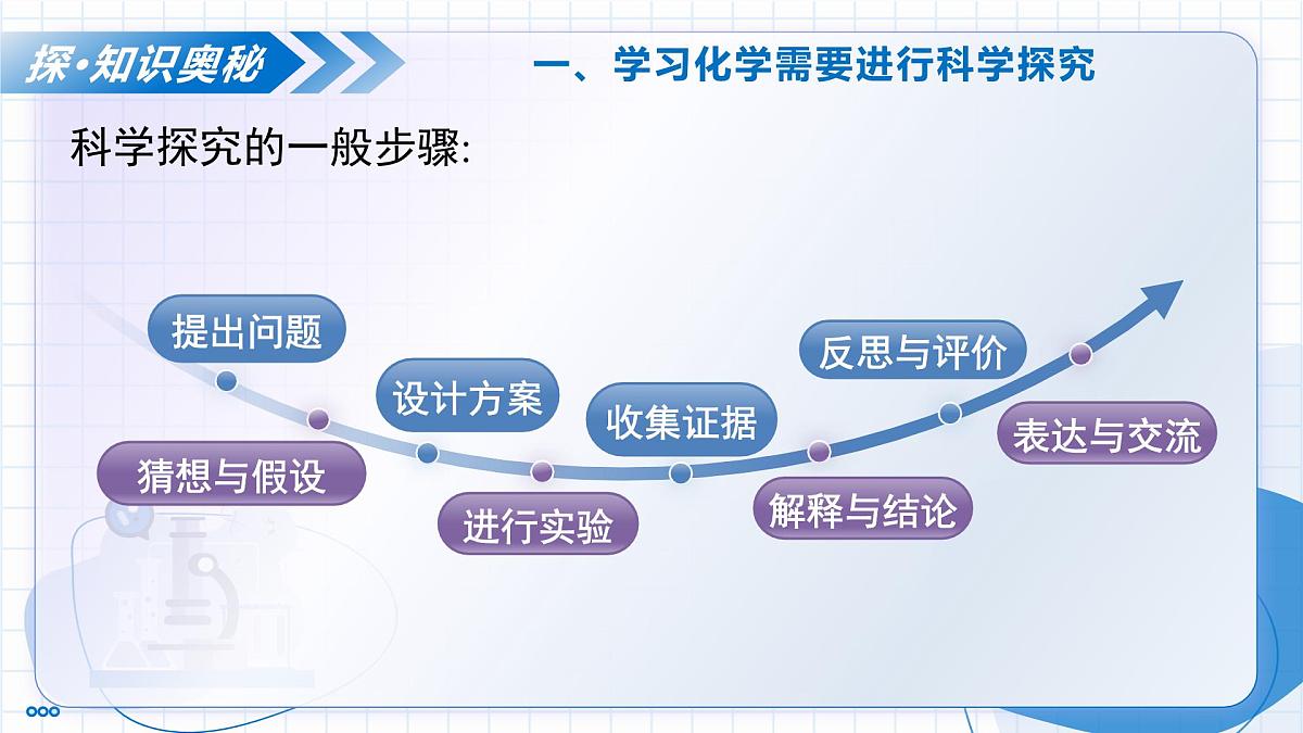 沪教版化学九年级上册 第3节 怎样学习化学 第3课时 教学课件第6页