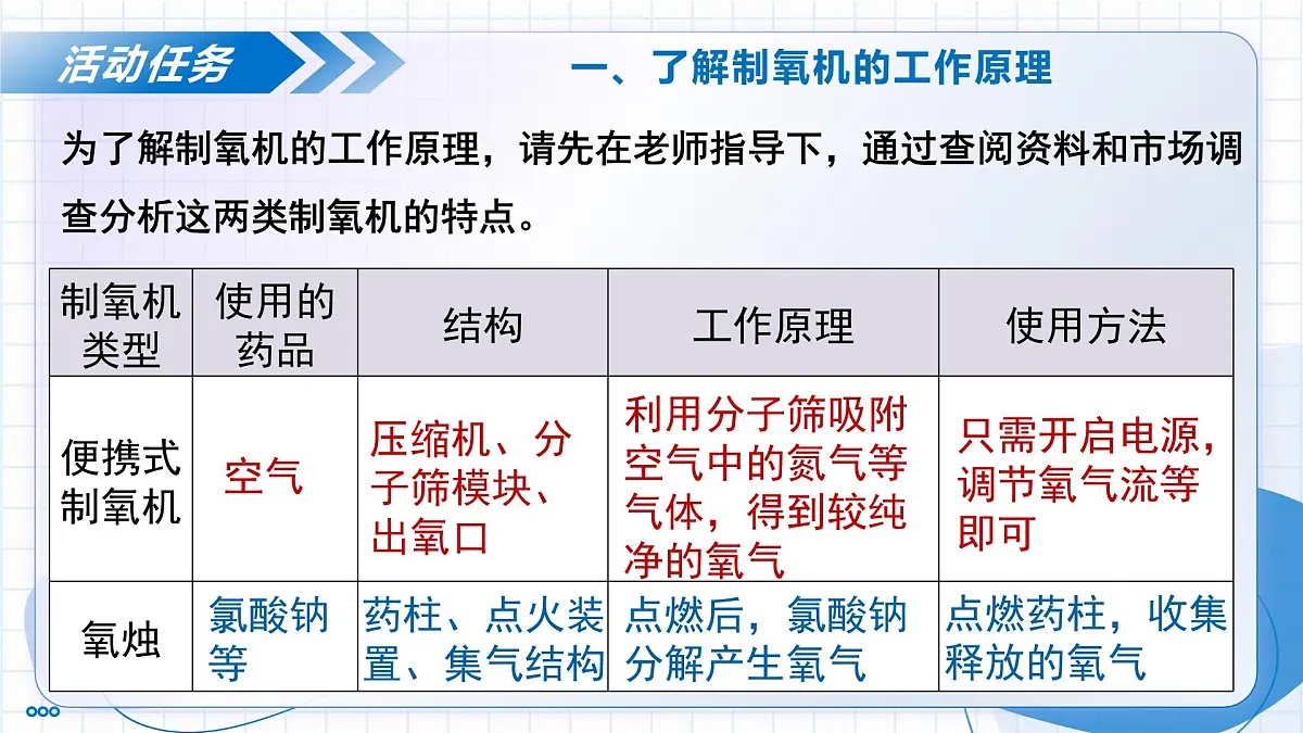 沪教版化学九年级上册 跨学科实践活动1 制作简易供氧器 教学课件第7页