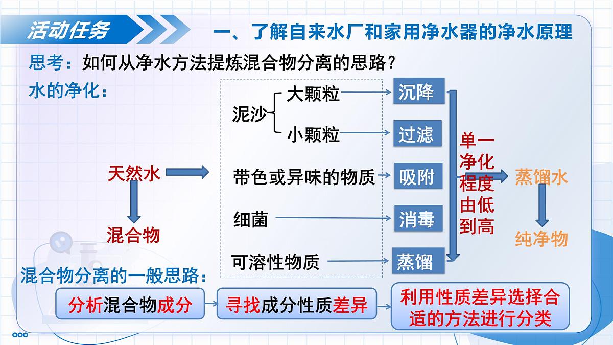沪教版化学九年级上册 跨学科实践活动2 自制净水器 教学课件第6页