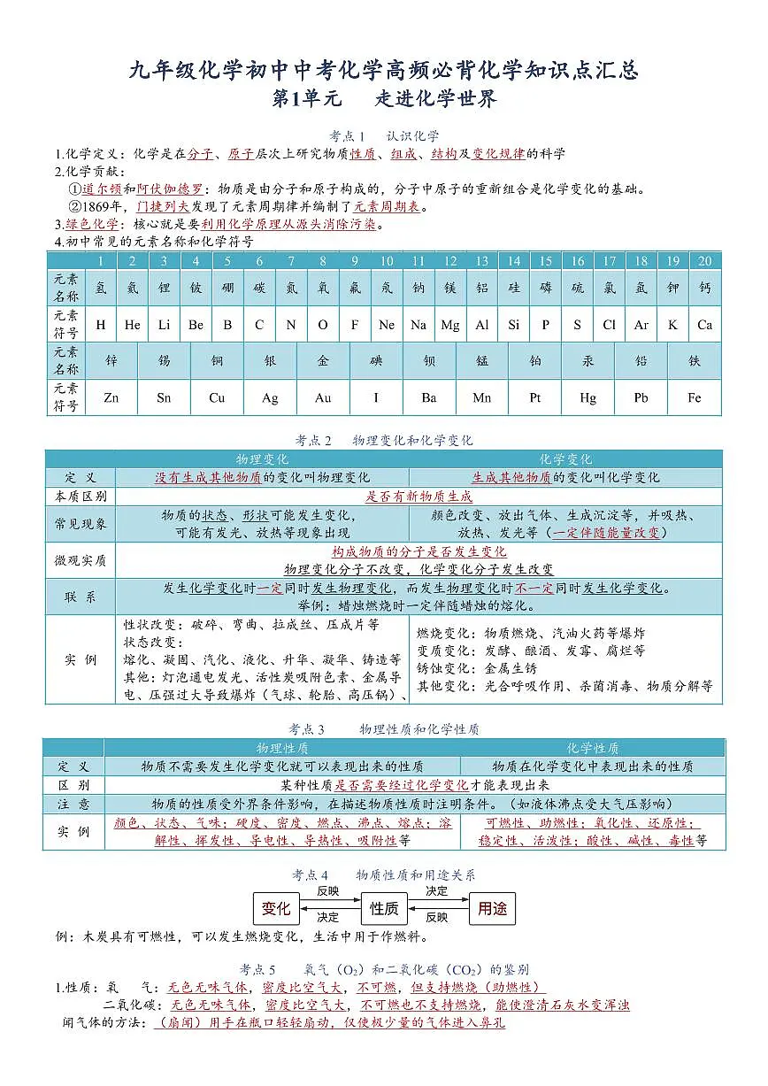 中考第一轮复习化学初中中考化学高频必背化学知识点汇总第1页