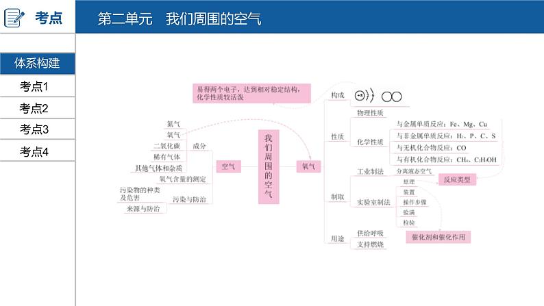 河南中考化学复习课件2:第二单元 我们周围的空气03