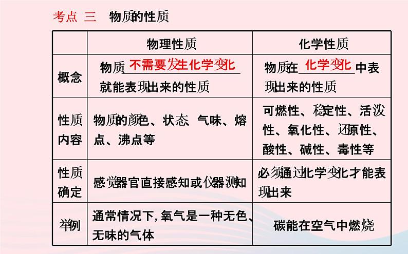 中考化学全程复习第一单元走进化学世界课件新人教版06