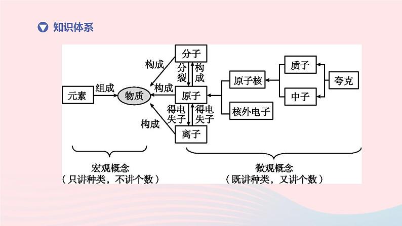(杭州专版)2020中考化学复习方案第01课时构成物质的微粒及元素课件02