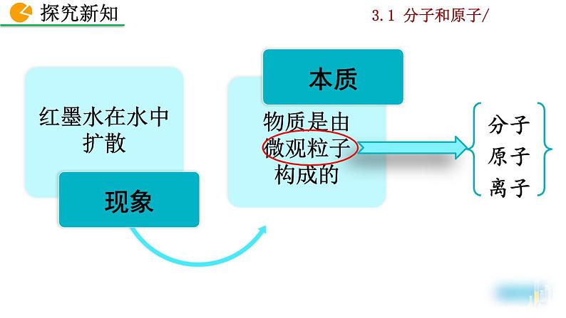 人教九上化学:3.1《分子和原子》课件+视频素材05