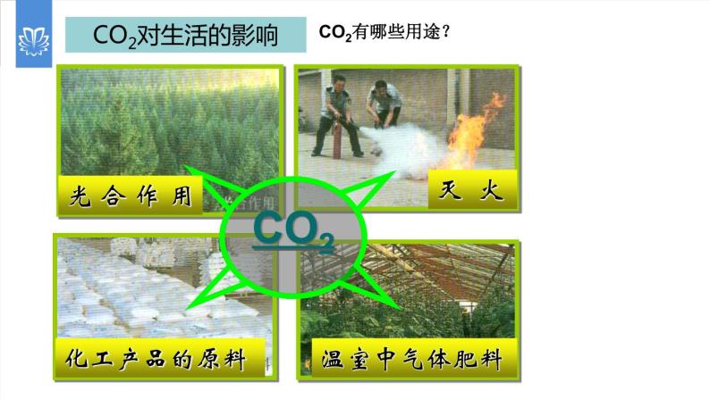 课件6.3.2 二氧化碳和一氧化碳--二氧化碳对生活和环境的影响-2020初中完全同步系列人教版化学九年级上册06