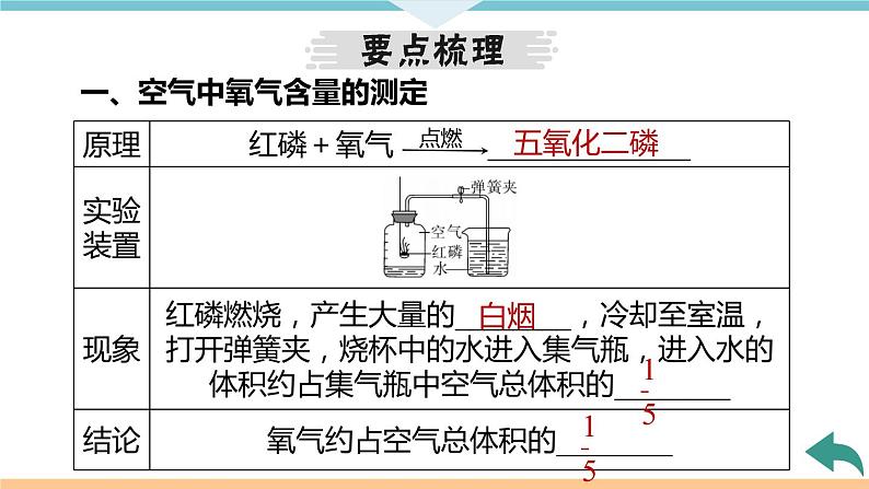 2.1.课题1 第1课时 空气是由什么组成的+作业课件第4页