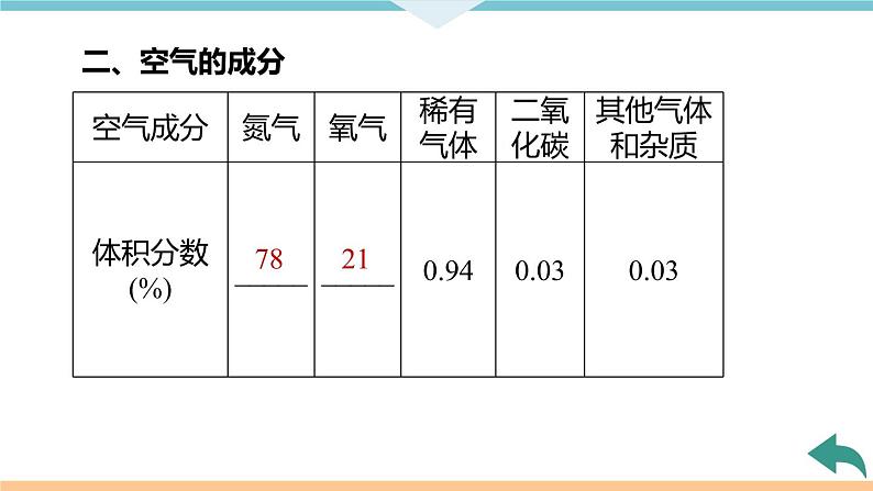 2.1.课题1 第1课时 空气是由什么组成的+作业课件第5页