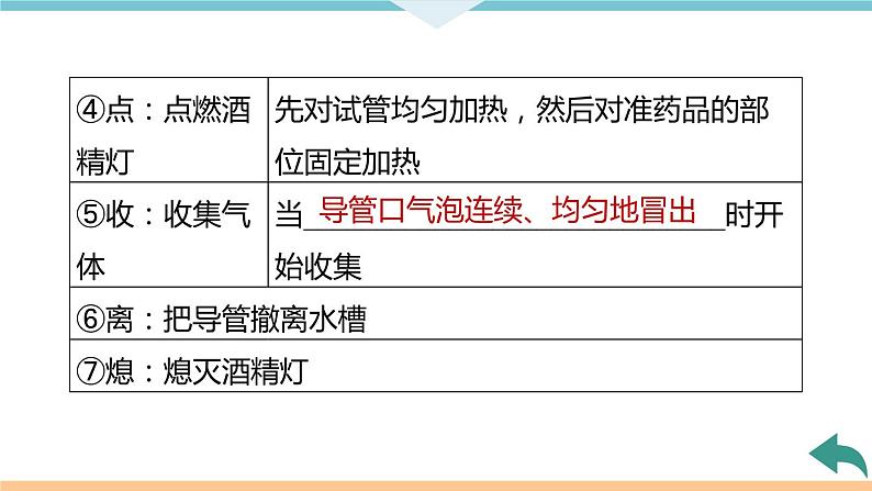 2.8.实验活动1 氧气的实验室制取与性质+作业课件06