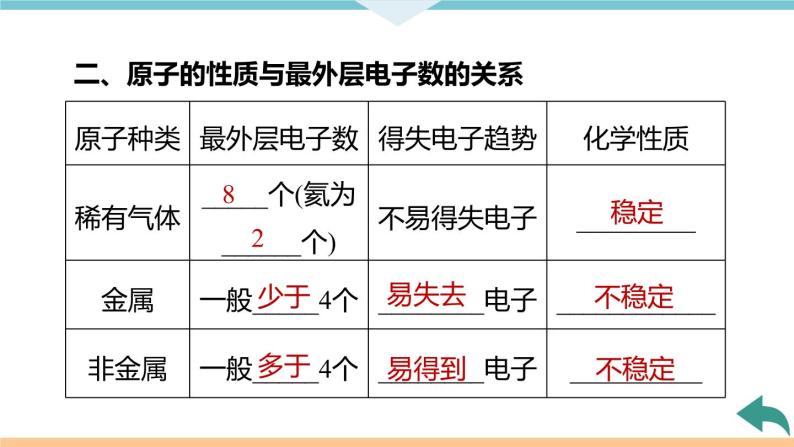 3.4.课题2  第2课时 原子核外电子的排布 离子的形成+作业课件06