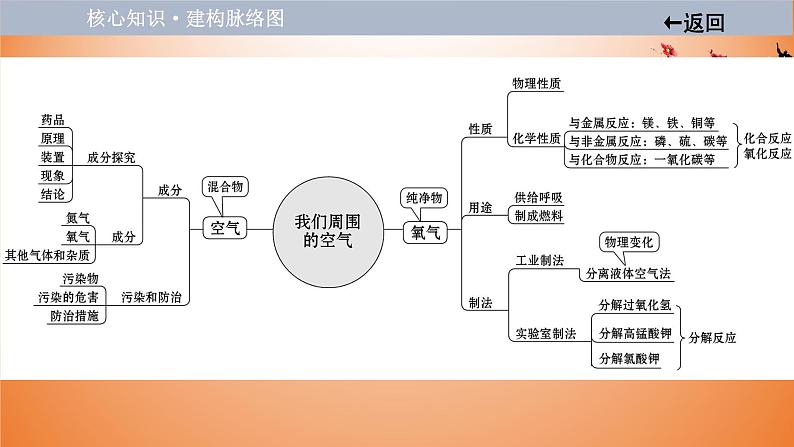 2021届中考化学大一轮单元总复习 第二单元 我们周围的空气 课件03