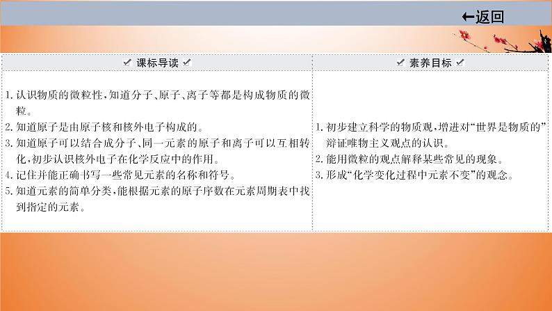 2021届中考化学大一轮单元总复习 第三单元 物质构成的奥秘 课件第2页