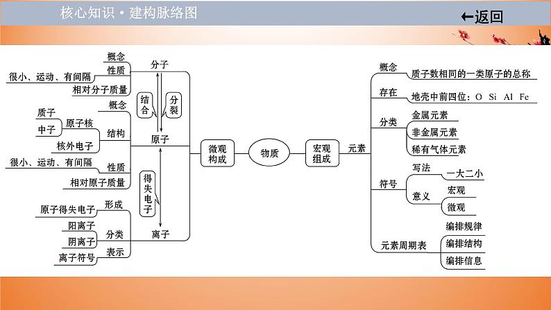 2021届中考化学大一轮单元总复习 第三单元 物质构成的奥秘 课件第3页