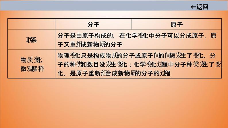2021届中考化学大一轮单元总复习 第三单元 物质构成的奥秘 课件第7页