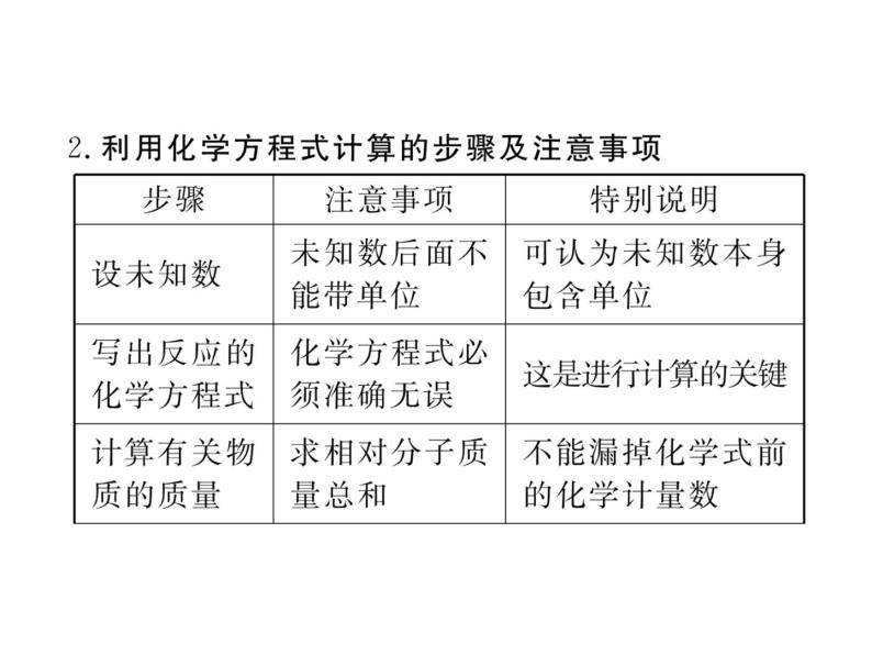 人教版九年级化学上学期第五单元知识清单05