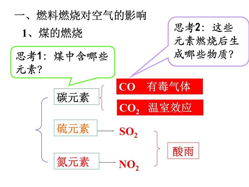 7.2燃料的合理利用与开发(第二课时)--课件(共17张PPT)04