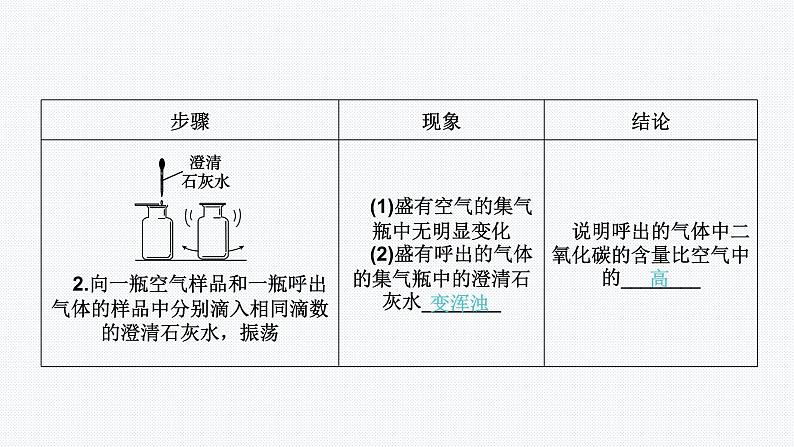 课题2 第2课时 对人体吸入的空气和呼出的气体的探究05