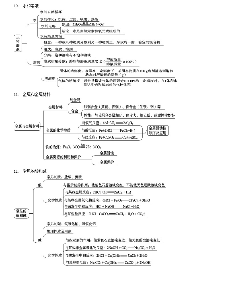 中考复习化学思维导图(23个)