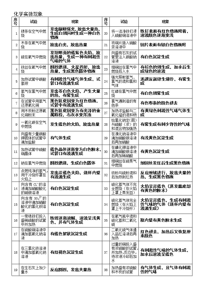 2020年中考初中化学实验现象总结 教案01