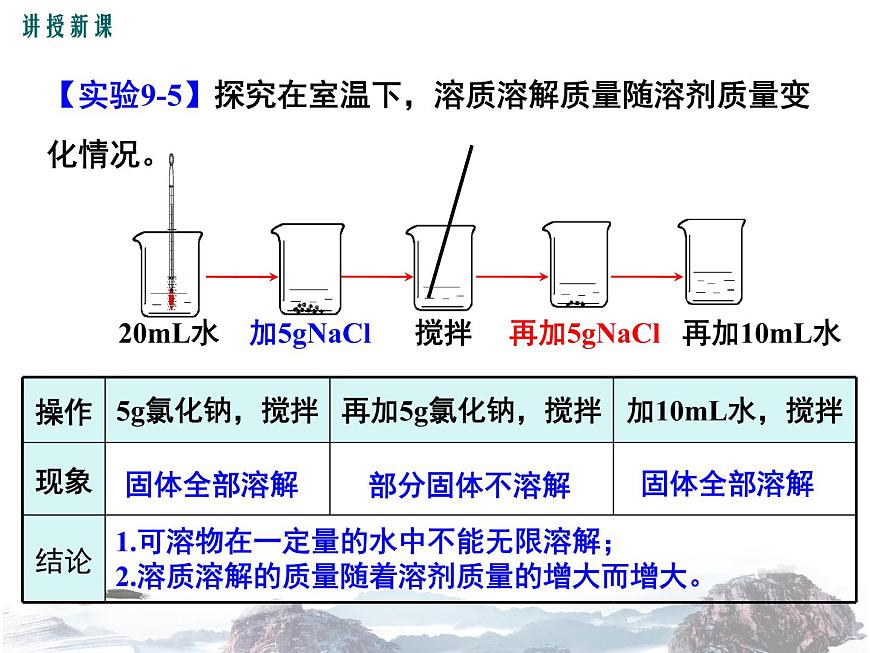 人教版九年級下冊 第九單元課題2 溶解度 飽和溶液與不飽和溶液第1課時第2頁