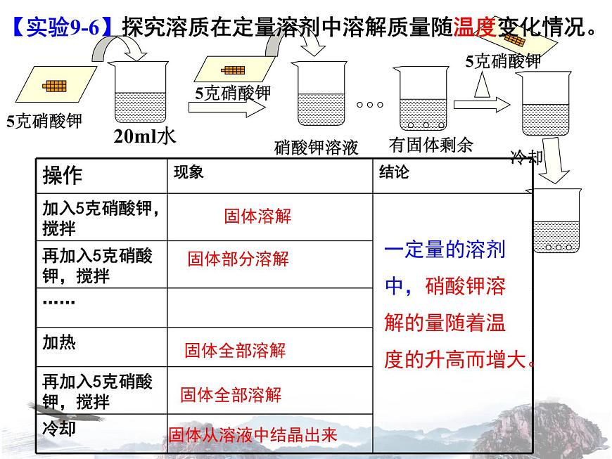 人教版九年級下冊 第九單元課題2 溶解度 飽和溶液與不飽和溶液第1課時第7頁
